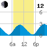 Chesterfield Power Station tide chart for Wednesday, November 12, 2025