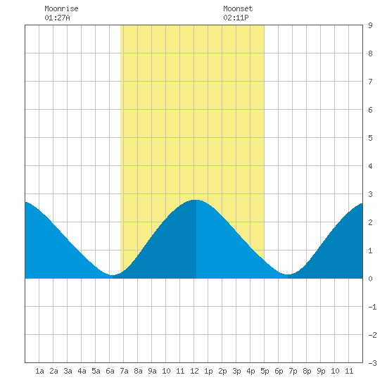 Chesterfield Power Station tide chart for Friday, November 14, 2025