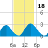 Chesterfield Power Station tide chart for Tuesday, November 18, 2025
