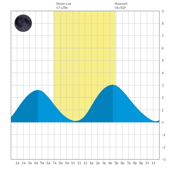 Chesterfield Power Station tide chart for Thursday, November 20, 2025
