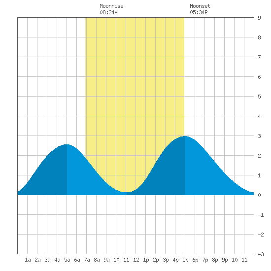 Chesterfield Power Station tide chart for Friday, November 21, 2025