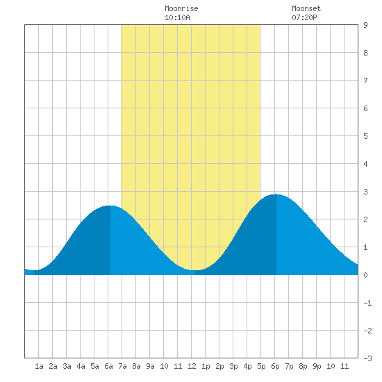 Chesterfield Power Station tide chart for Sunday, November 23, 2025