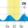 Chesterfield Power Station tide chart for Wednesday, November 26, 2025