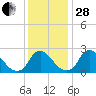 Chesterfield Power Station tide chart for Friday, November 28, 2025