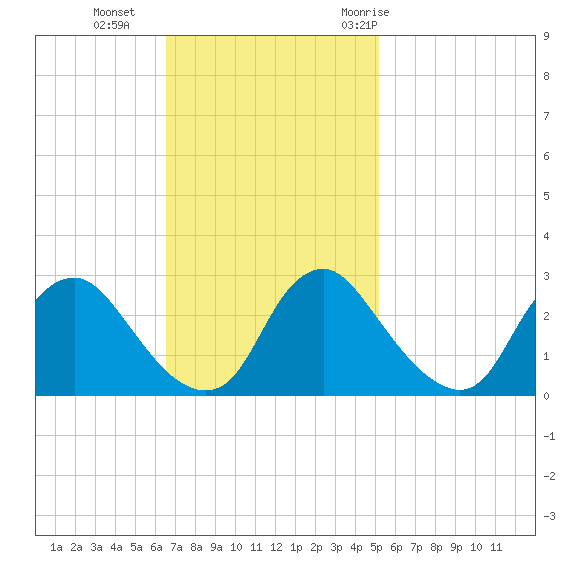 Chesterfield Power Station tide chart for Sunday, November 2, 2025