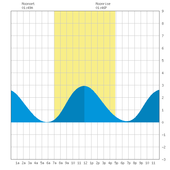 Chesterfield Power Station tide chart for Sunday, November 30, 2025