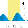 Chesterfield Power Station tide chart for Tuesday, November 4, 2025