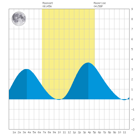 Chesterfield Power Station tide chart for Wednesday, November 5, 2025
