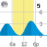 Chesterfield Power Station tide chart for Wednesday, November 5, 2025