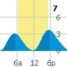 Chesterfield Power Station tide chart for Friday, November 7, 2025