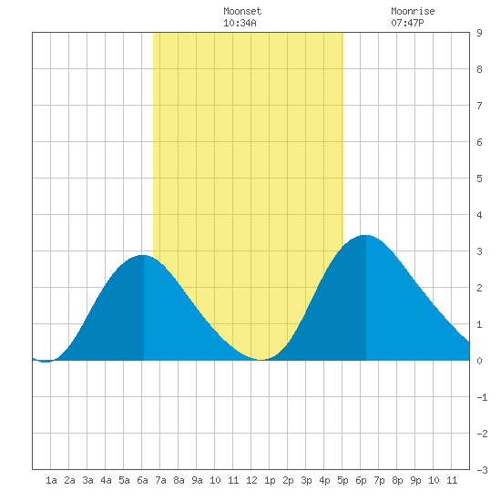 Chesterfield Power Station tide chart for Saturday, November 8, 2025