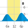 Chesterfield Power Station tide chart for Saturday, November 8, 2025