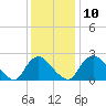 Chesterfield Power Station tide chart for Wednesday, December 10, 2025