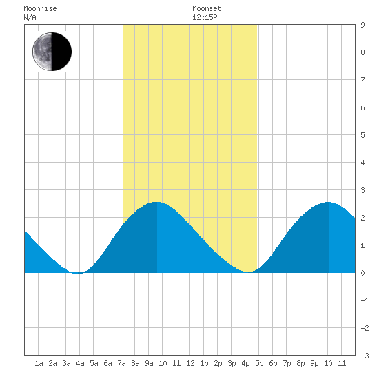 Chesterfield Power Station tide chart for Thursday, December 11, 2025