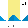 Chesterfield Power Station tide chart for Saturday, December 13, 2025