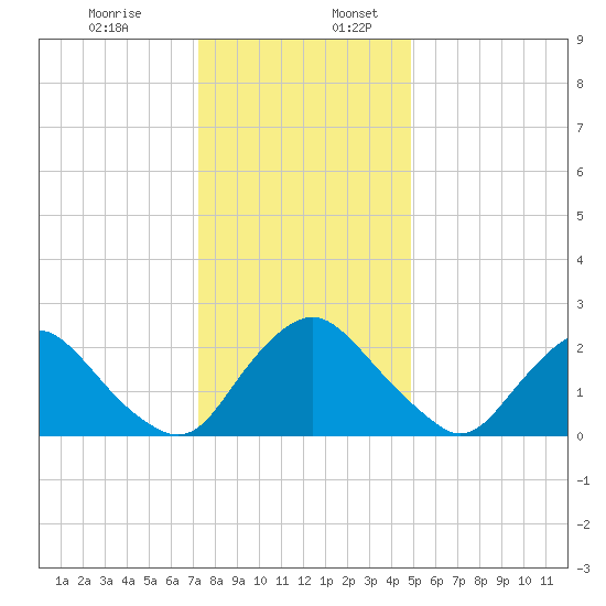 Chesterfield Power Station tide chart for Sunday, December 14, 2025