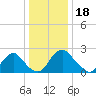 Chesterfield Power Station tide chart for Thursday, December 18, 2025