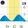 Chesterfield Power Station tide chart for Friday, December 19, 2025
