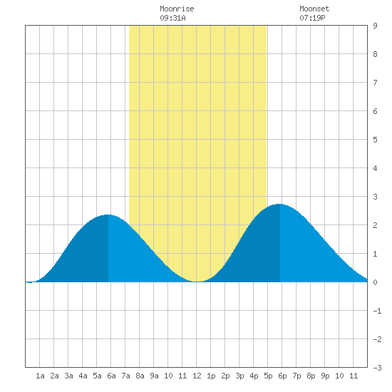 Chesterfield Power Station tide chart for Monday, December 22, 2025