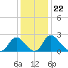 Chesterfield Power Station tide chart for Monday, December 22, 2025