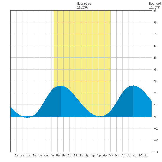Chesterfield Power Station tide chart for Friday, December 26, 2025