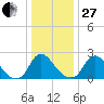 Chesterfield Power Station tide chart for Saturday, December 27, 2025