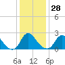 Chesterfield Power Station tide chart for Sunday, December 28, 2025
