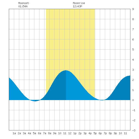 Chesterfield Power Station tide chart for Monday, December 29, 2025