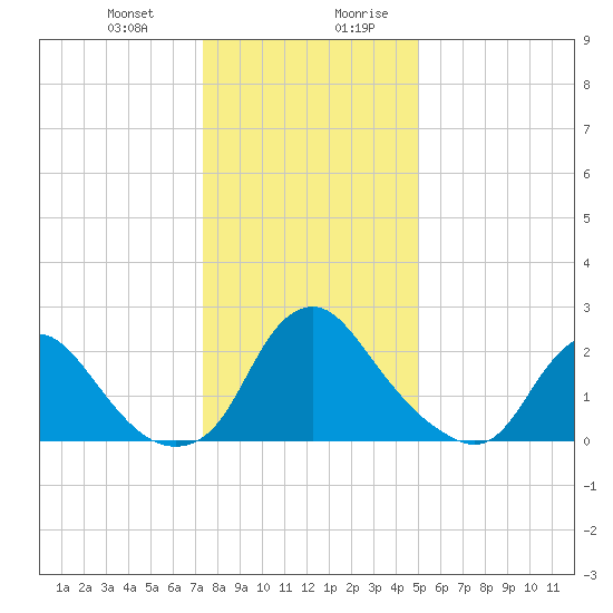 Chesterfield Power Station tide chart for Tuesday, December 30, 2025