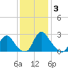 Chesterfield Power Station tide chart for Wednesday, December 3, 2025