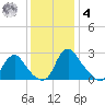 Chesterfield Power Station tide chart for Thursday, December 4, 2025