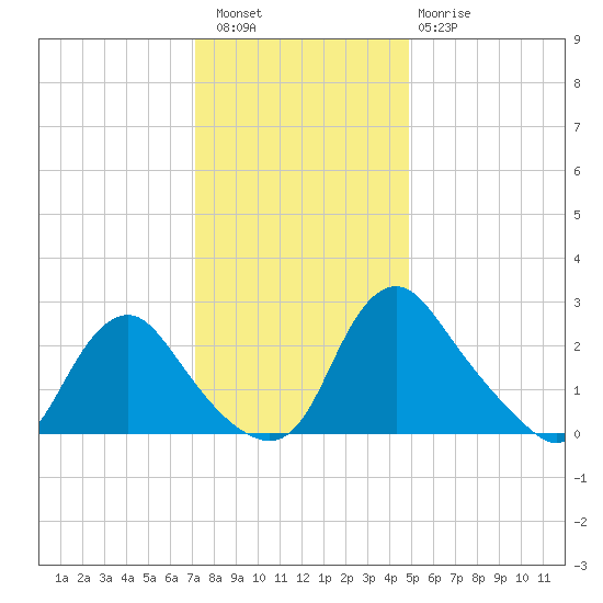 Chesterfield Power Station tide chart for Friday, December 5, 2025