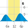 Chesterfield Power Station tide chart for Saturday, December 6, 2025