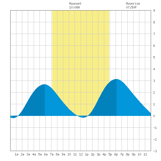Chesterfield Power Station tide chart for Sunday, December 7, 2025