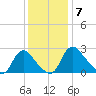 Chesterfield Power Station tide chart for Sunday, December 7, 2025