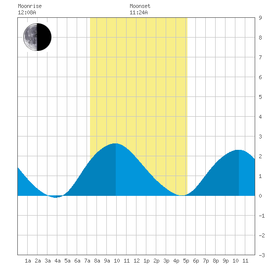 Chesterfield Power Station tide chart for Saturday, January 10, 2026