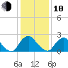 Chesterfield Power Station tide chart for Saturday, January 10, 2026