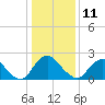Chesterfield Power Station tide chart for Sunday, January 11, 2026