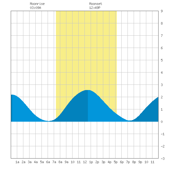 Chesterfield Power Station tide chart for Tuesday, January 13, 2026