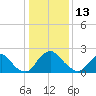 Chesterfield Power Station tide chart for Tuesday, January 13, 2026