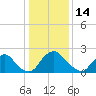 Chesterfield Power Station tide chart for Wednesday, January 14, 2026