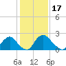 Chesterfield Power Station tide chart for Saturday, January 17, 2026