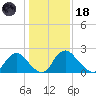 Chesterfield Power Station tide chart for Sunday, January 18, 2026