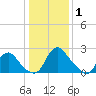 Chesterfield Power Station tide chart for Thursday, January 1, 2026