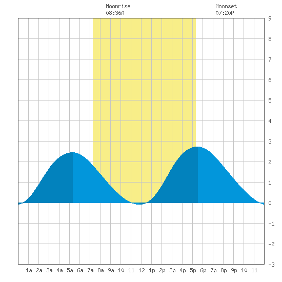 Chesterfield Power Station tide chart for Tuesday, January 20, 2026