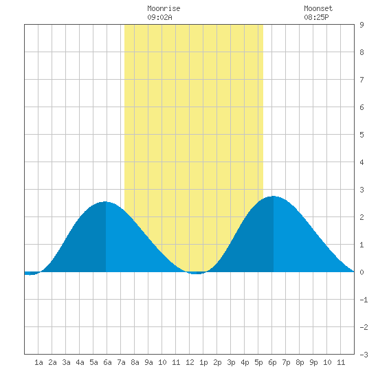 Chesterfield Power Station tide chart for Wednesday, January 21, 2026
