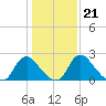 Chesterfield Power Station tide chart for Wednesday, January 21, 2026