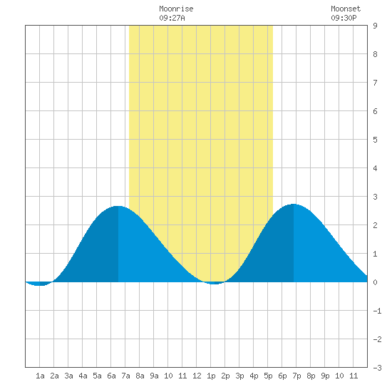 Chesterfield Power Station tide chart for Thursday, January 22, 2026