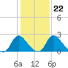 Chesterfield Power Station tide chart for Thursday, January 22, 2026