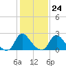 Chesterfield Power Station tide chart for Saturday, January 24, 2026